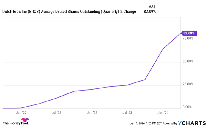 BROS Average Diluted Shares Outstanding (Quarterly) Chart