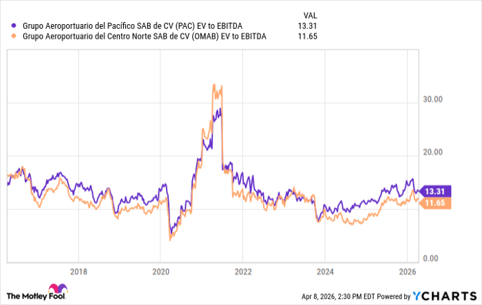 PAC EV to EBITDA Chart