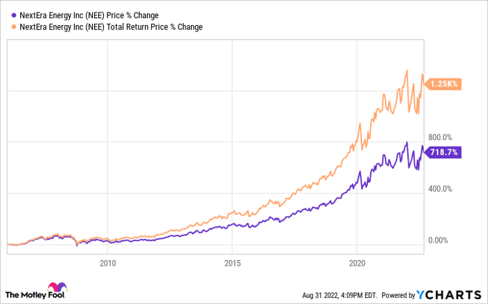 Chart showing rise in NextEra's price and total return since 2015.
