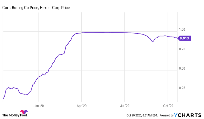 Fundamental Chart Chart