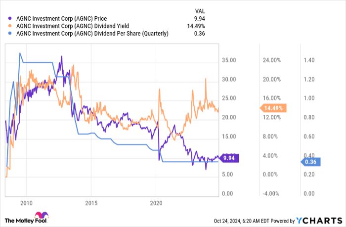 AGNC Chart