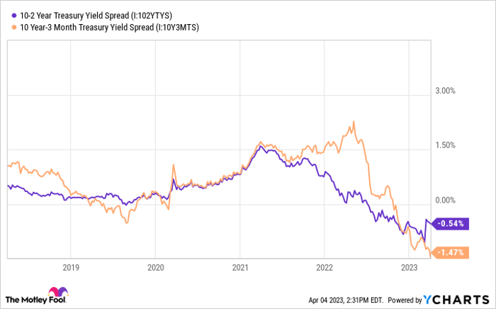 10-2 Year Treasury Yield Spread Chart