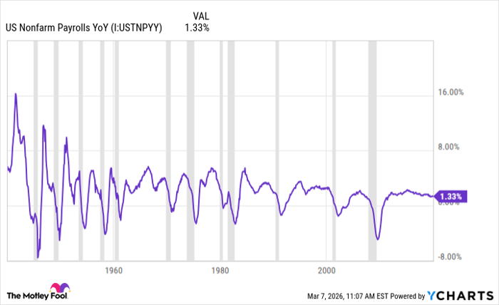 US Nonfarm Payrolls YoY Chart