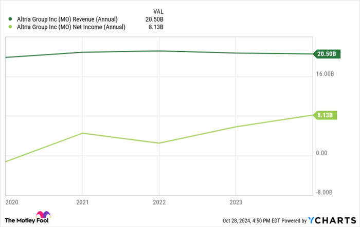 MO Revenue (Annual) Chart