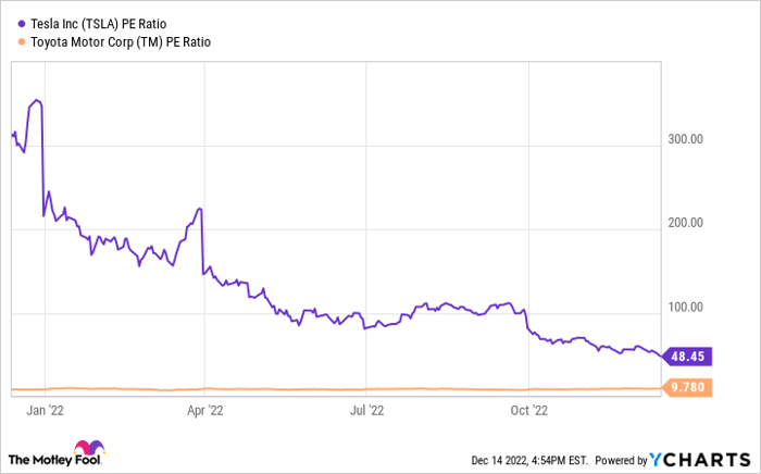 Chart showing fall in Tesla's PE ratio, compared to Toyota's steady PE ratio, in 2022.