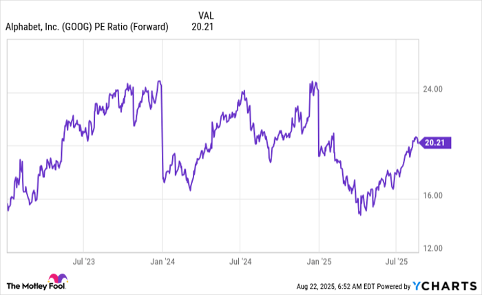 GOOG PE Ratio (Forward) Chart
