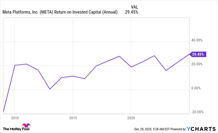 META Return on Invested Capital (Annual) Chart