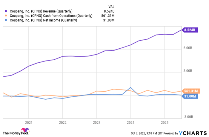 CPNG Revenue (Quarterly) Chart