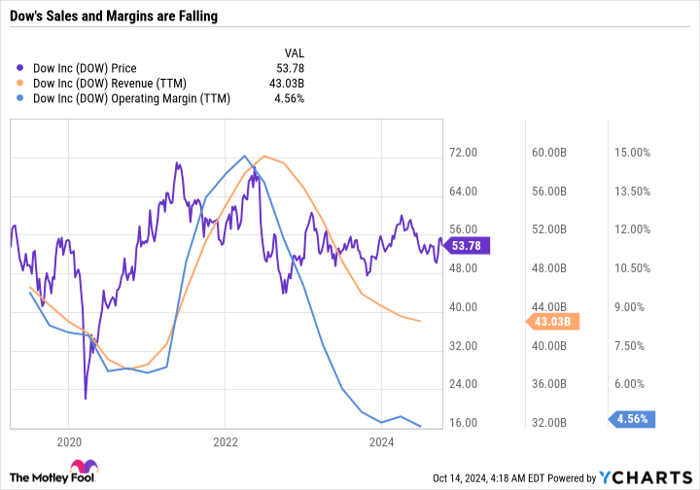 DOW Chart