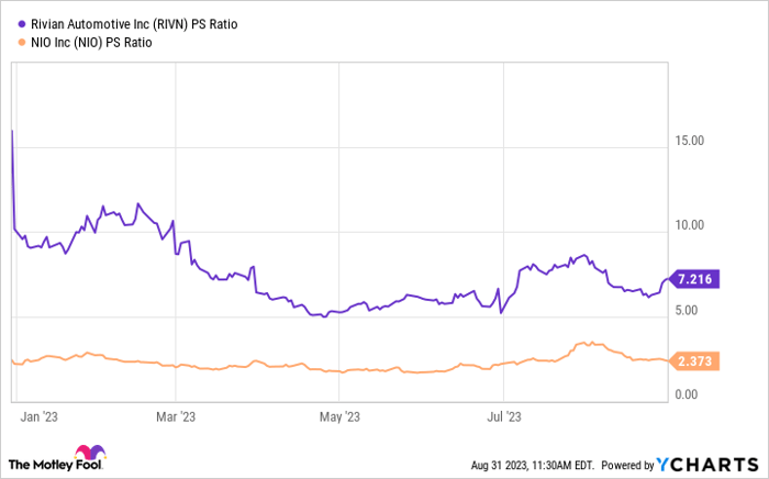 Chart showing Rivian's PS ratio higher than Nio's in 2023.