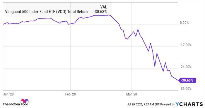 VOO Total Return Level Chart