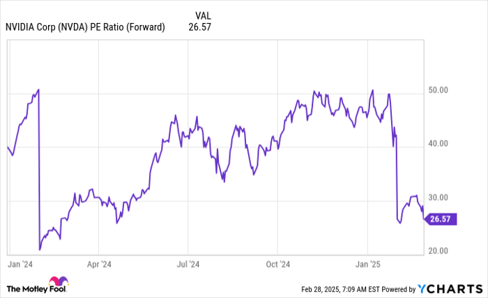 NVDA PE Ratio (Forward) Chart