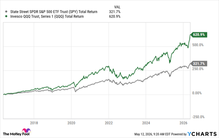 SPY Total Return Level Chart
