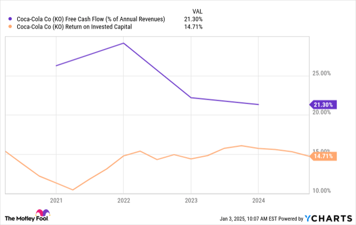 KO Free Cash Flow (% of Annual Revenues) Chart