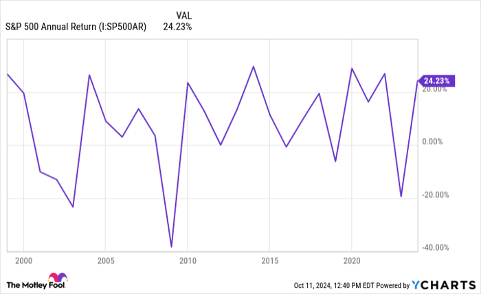 S&P 500 Annual Return Chart