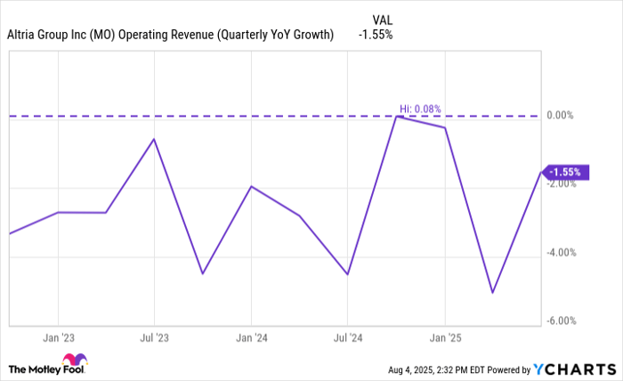 MO Operating Revenue (Quarterly YoY Growth) Chart