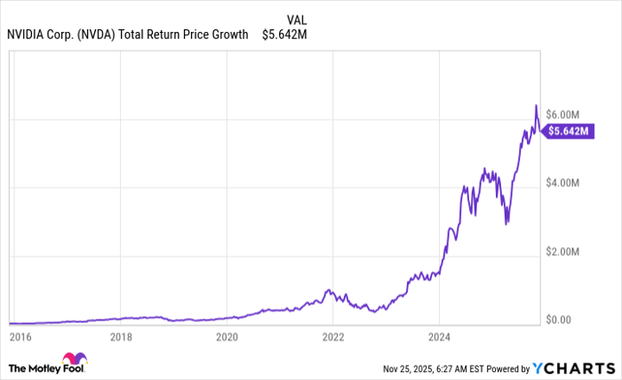 NVDA Total Return Price Chart