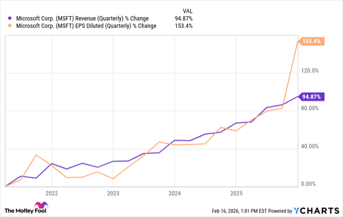 MSFT Revenue (Quarterly) Chart