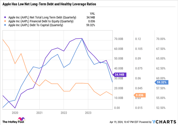 AAPL Net Total Long Term Debt (Quarterly) Chart