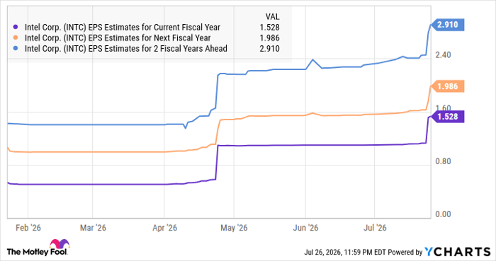 INTC EPS Estimates for Current Fiscal Year Chart