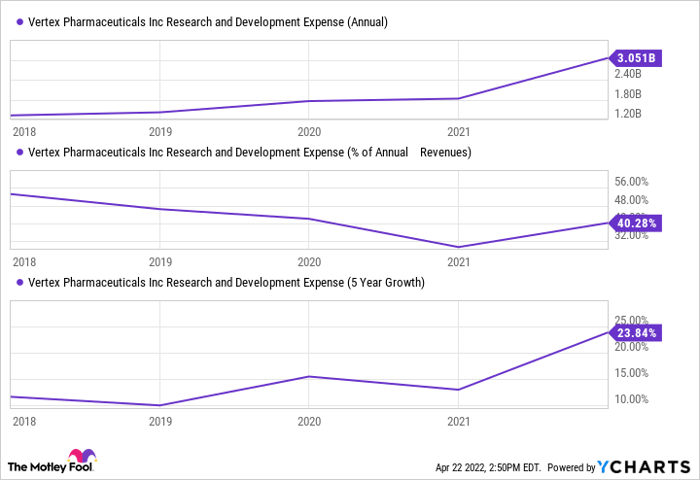 VRTX Research and Development Expense (Annual) Chart