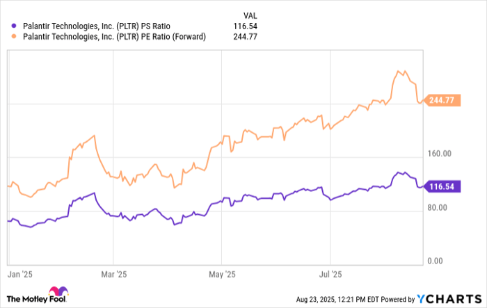 PLTR PS Ratio Chart