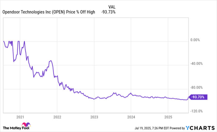 OPEN Chart