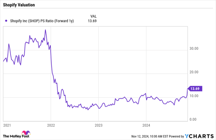 SHOP PS Ratio (Forward 1y) Chart