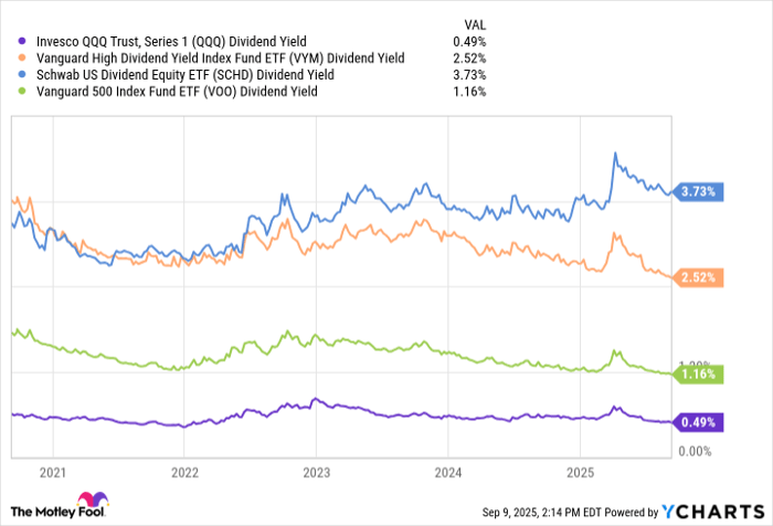 QQQ Dividend Yield Chart