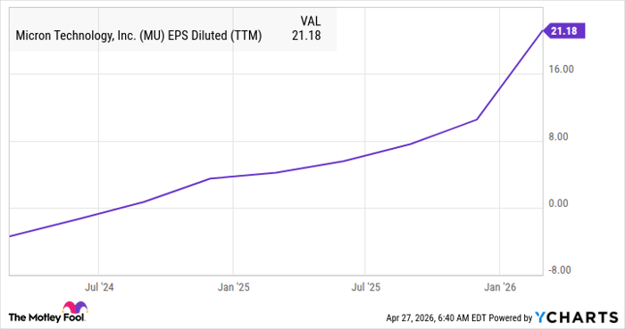 MU EPS Diluted (TTM) Chart