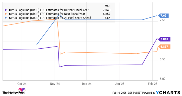 CRUS EPS Estimates for Current Fiscal Year Chart