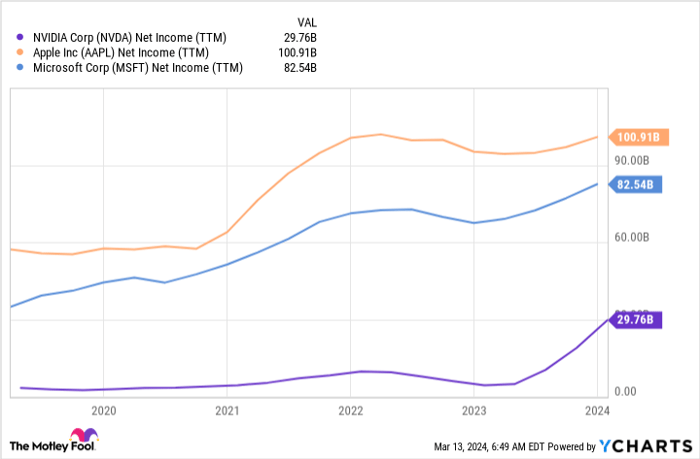NVDA Net Income (TTM) Chart