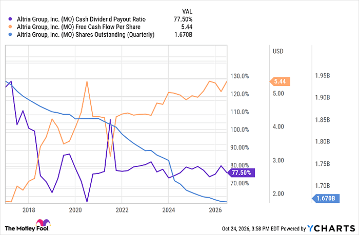 MO Cash Dividend Payout Ratio Chart