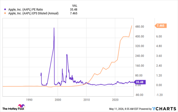 AAPL PE Ratio Chart