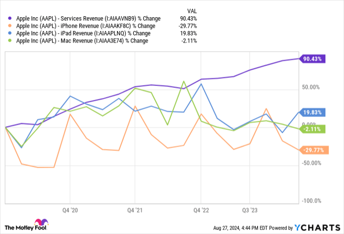 Apple Inc (AAPL) - Services Revenue Chart