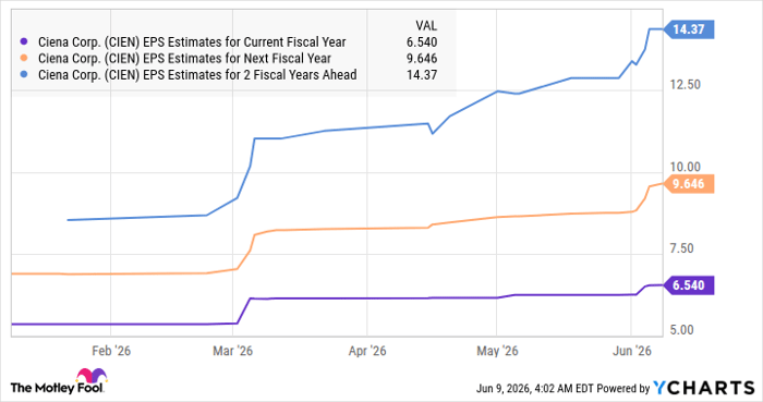 CIEN EPS Estimates for Current Fiscal Year Chart