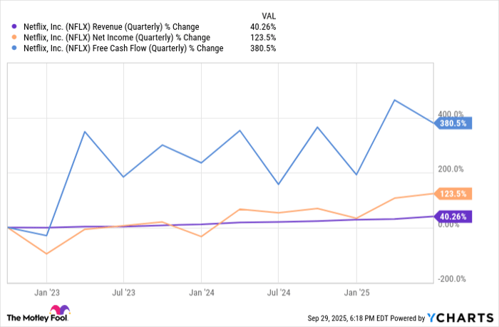 NFLX Revenue (Quarterly) Chart