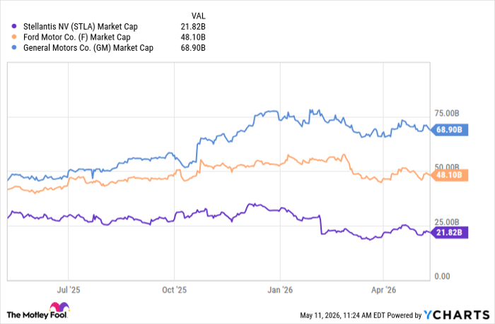 STLA Market Cap Chart