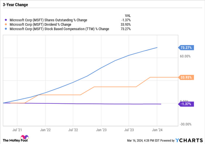 MSFT Shares Outstanding Chart