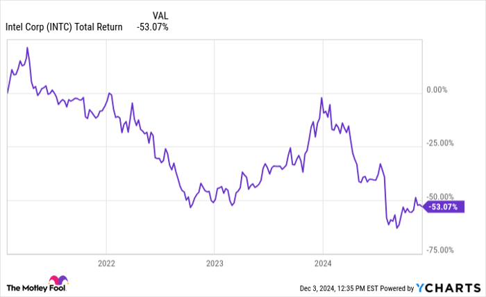 INTC Total Return Level Chart