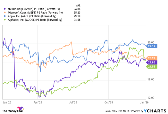 NVDA PE Ratio (Forward 1y) Chart