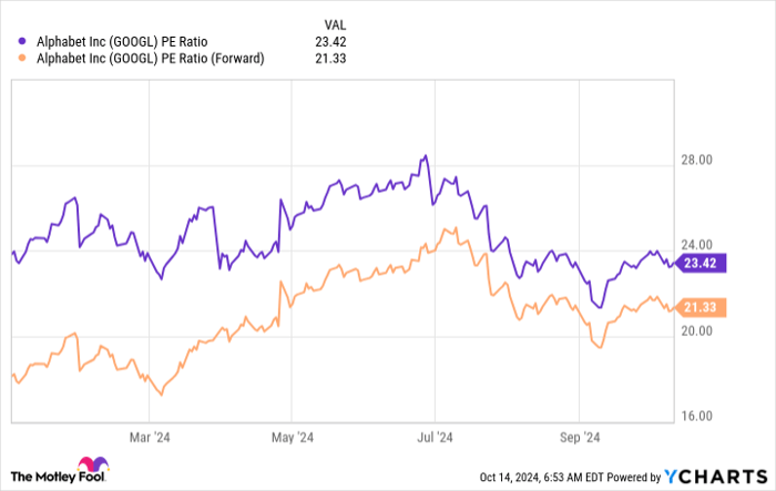 GOOGL PE Ratio Chart