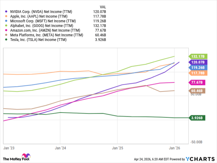 NVDA Net Income (TTM) Chart