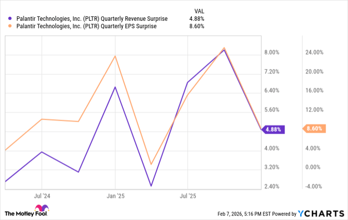 PLTR Quarterly Revenue Surprise Chart