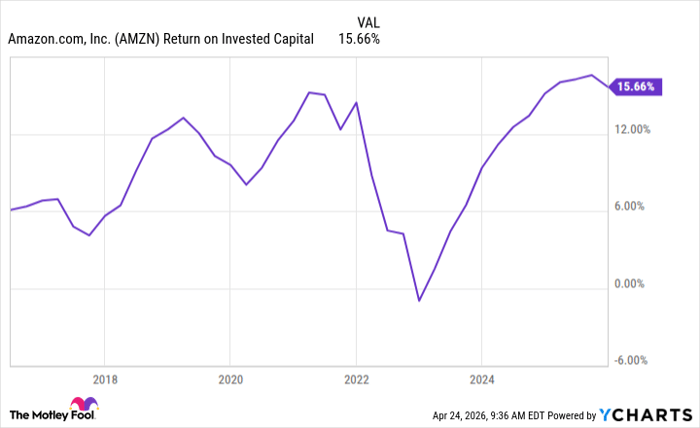 AMZN Return on Invested Capital Chart