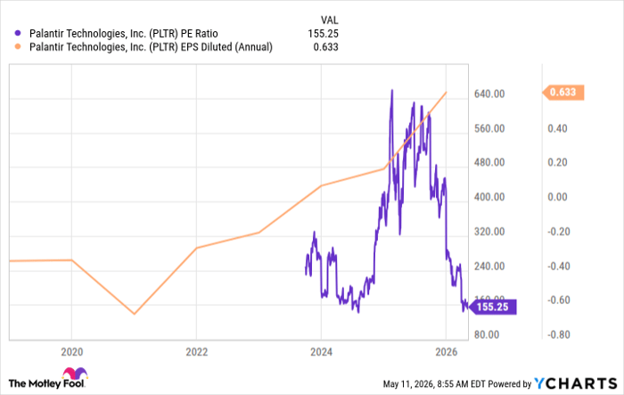 PLTR PE Ratio Chart