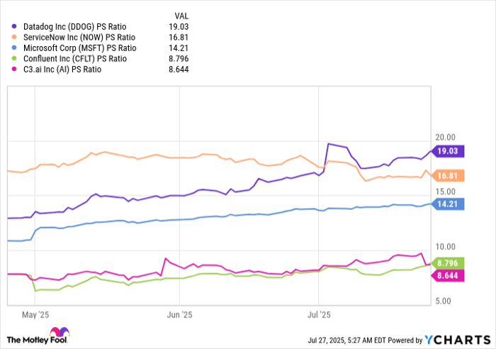 DDOG PS Ratio Chart