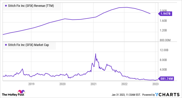 SFIX Revenue (TTM) Chart