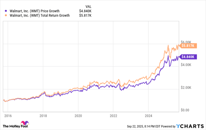 WMT Chart