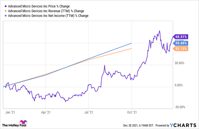 AMD Chart